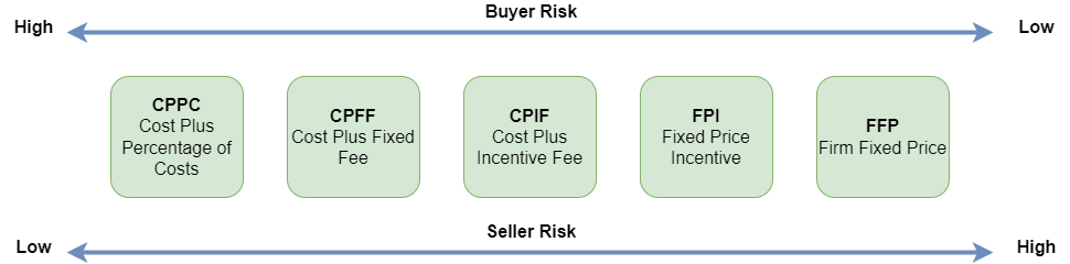 Contract Risk