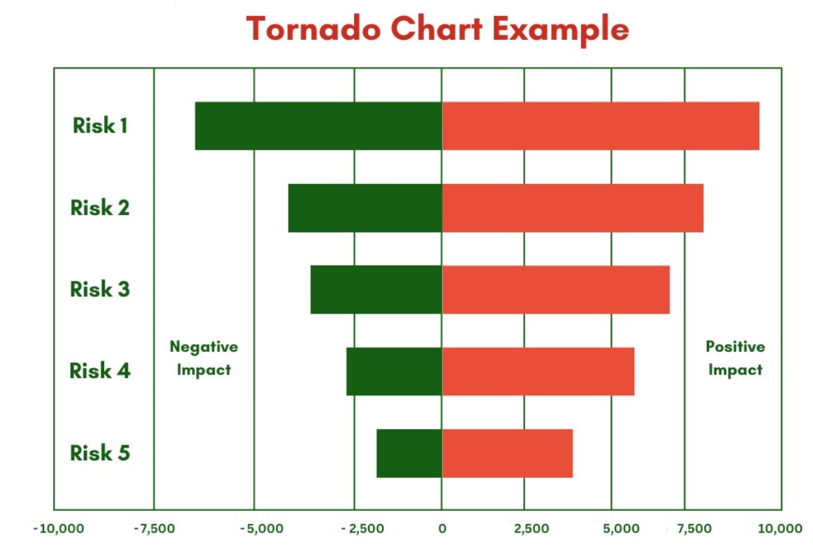 Tornado Chart